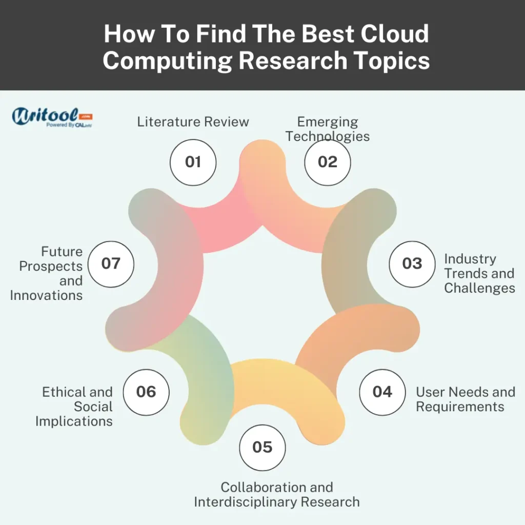 How To Find The Best Cloud Computing Research Topics?