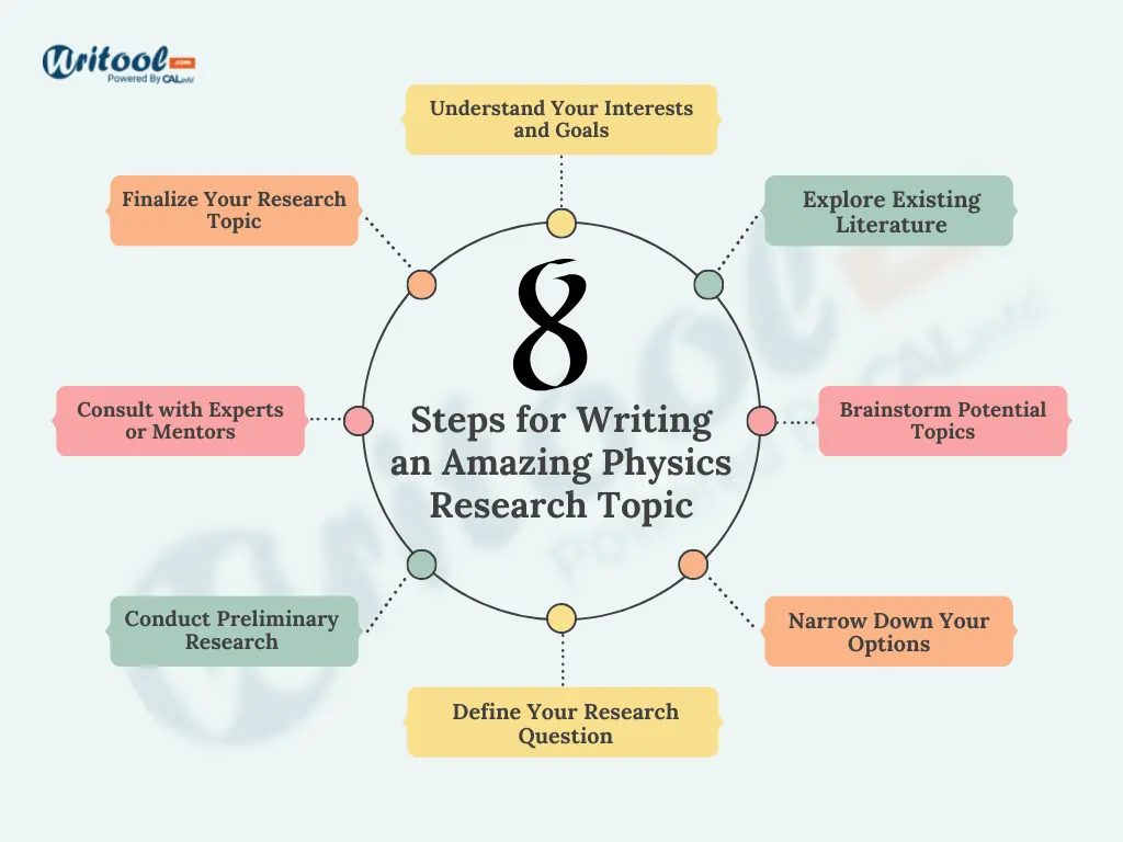 8 Steps for Writing an Amazing Physics Research Topic